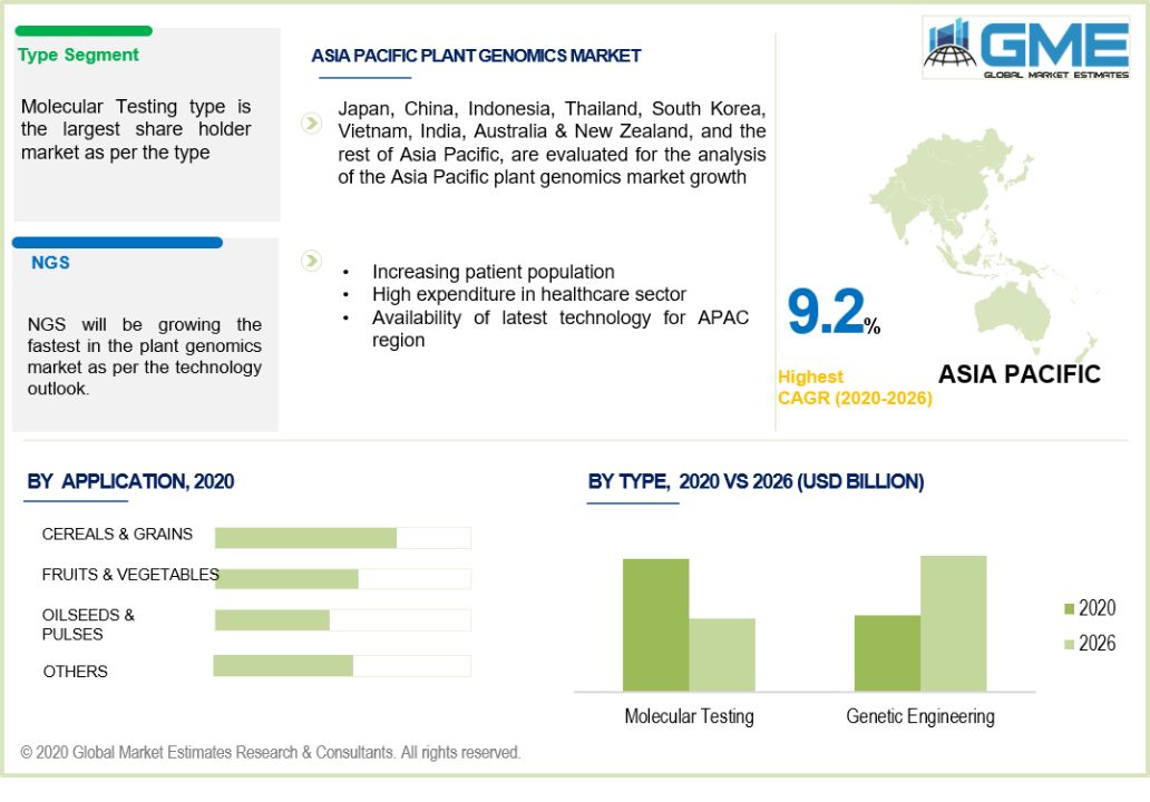 Plant Genomics Market